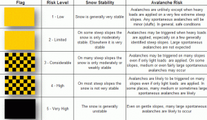 Avalanche warning system - Stay Safe!